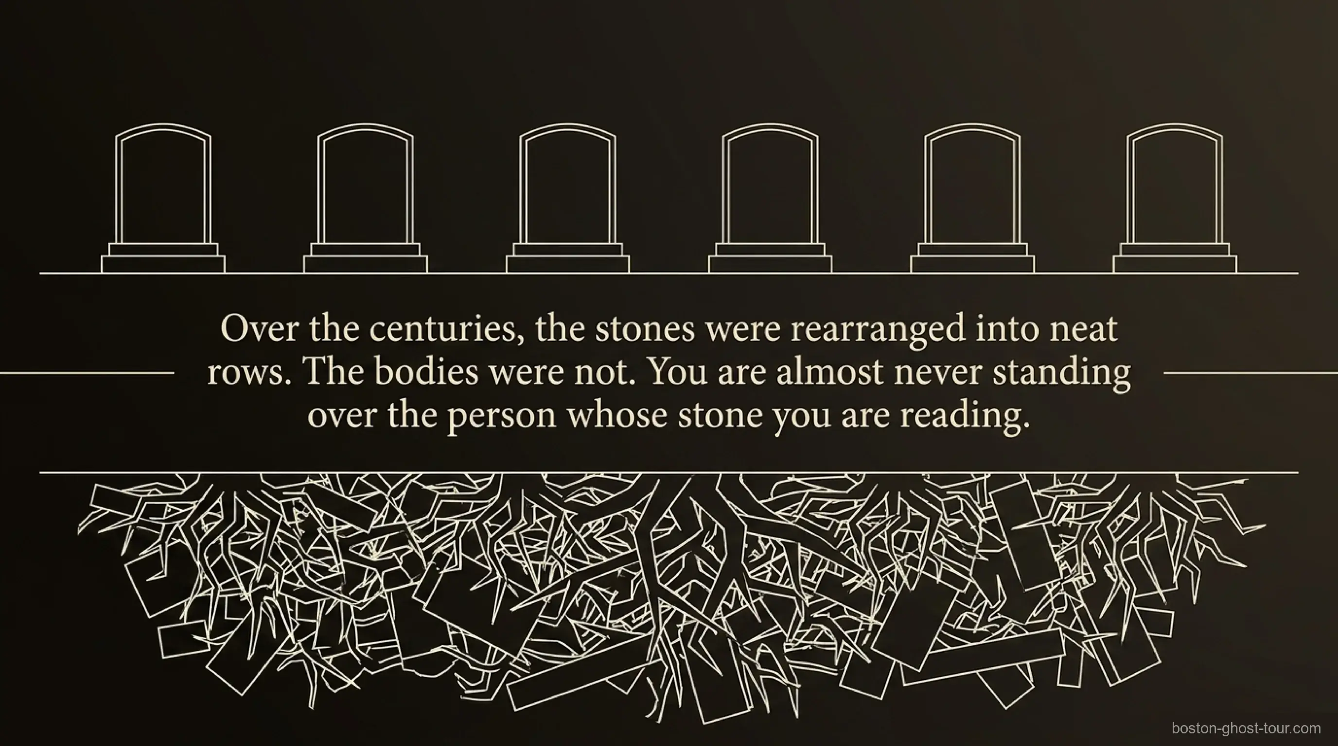 Over the centuries Boston's grave stones were rearranged into neat rows, but the bodies were not — you are almost never standing over the person whose stone you are reading