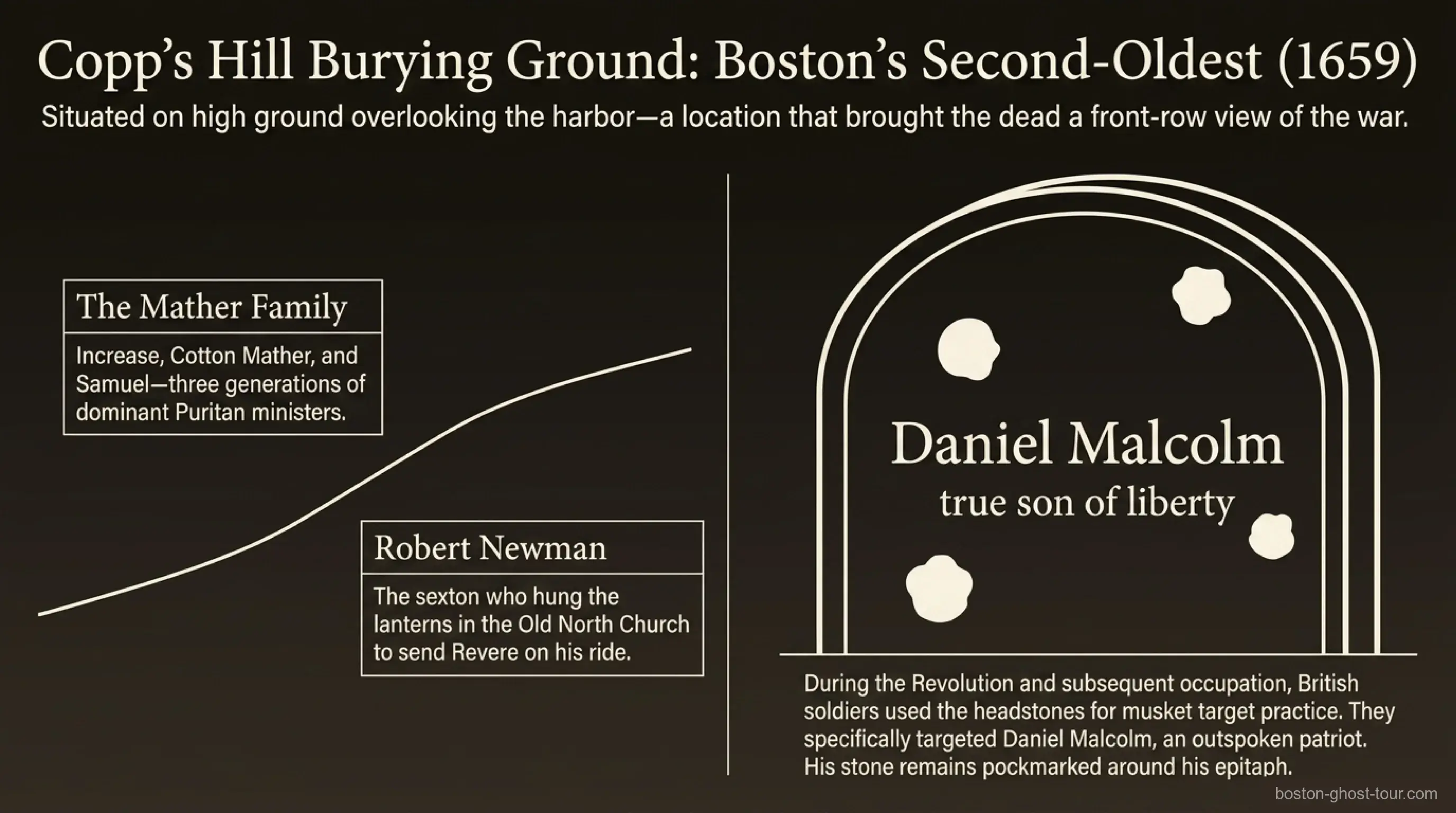 Copp's Hill Burying Ground Boston: the Mather family and Robert Newman, and Daniel Malcolm's headstone pockmarked by British musket target practice around its 'true son of liberty' epitaph