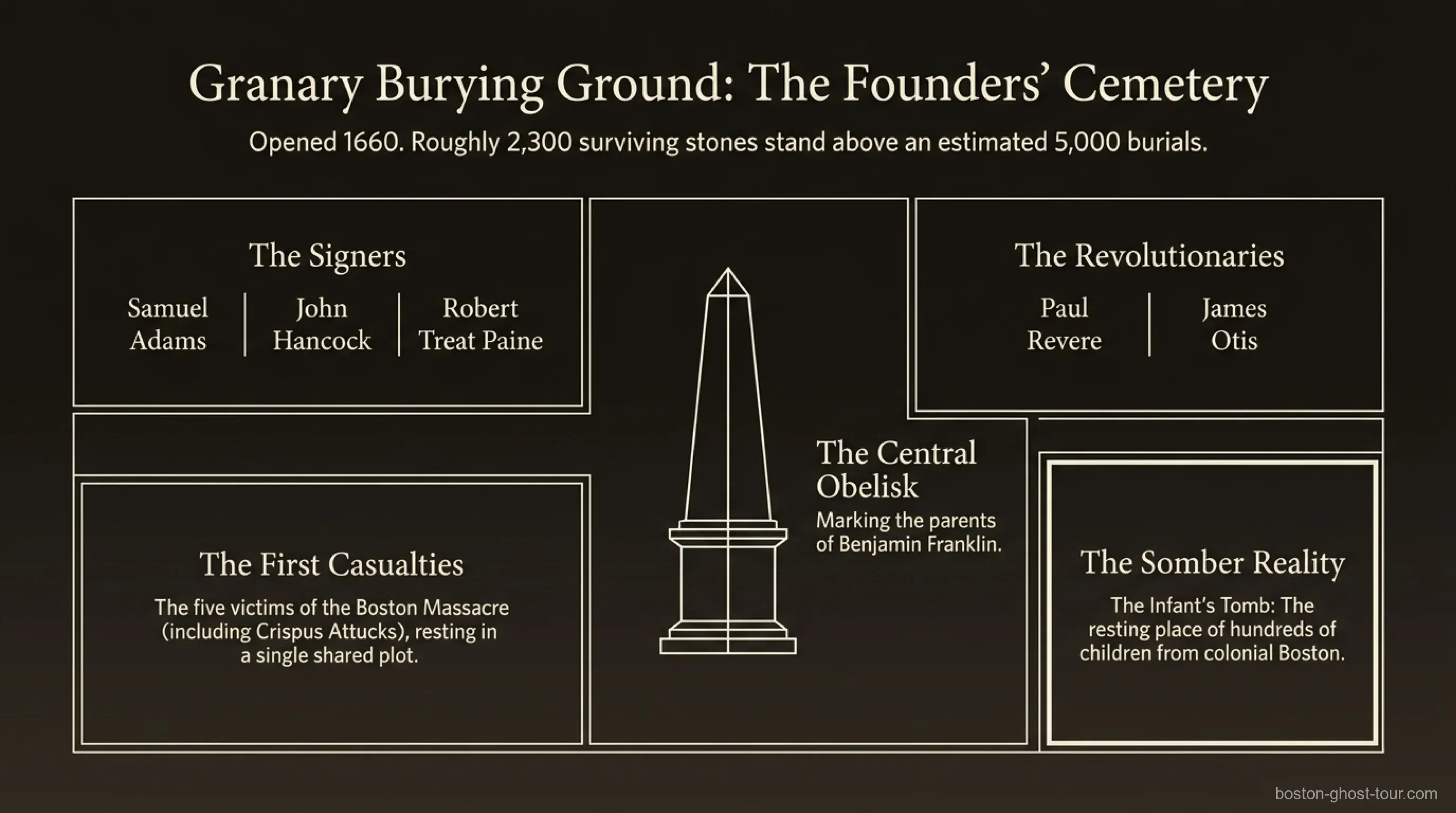 Who is buried at Granary Burying Ground Boston: signers Samuel Adams, John Hancock, Robert Treat Paine; Paul Revere; James Otis; the five Boston Massacre victims; Franklin's parents at the central obelisk